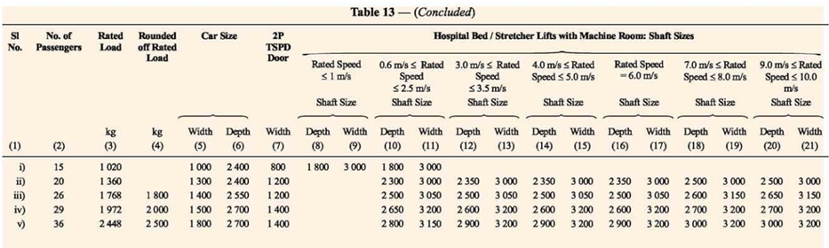 Recommended Dimensions of Passenger Lifts and Service Lifts