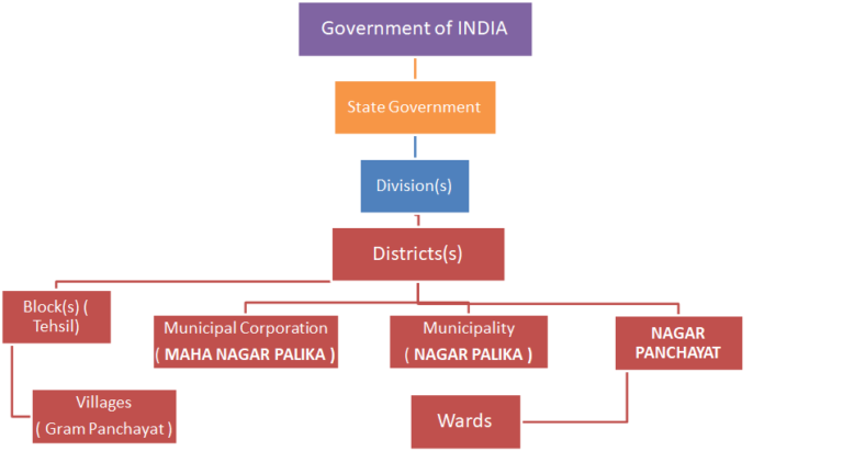 Hierarchy And Administrative STRUCTURE OF GOVERNANCE IN INDIA - Front ...