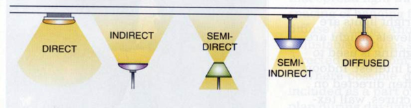 Classification of lighting system – Front Desk Architects