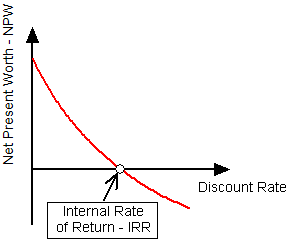Internal rate of return IRR