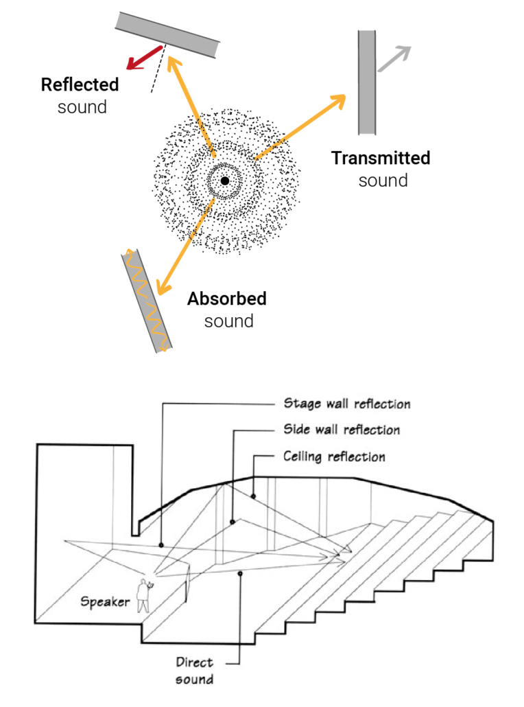 sound reflection and absorption